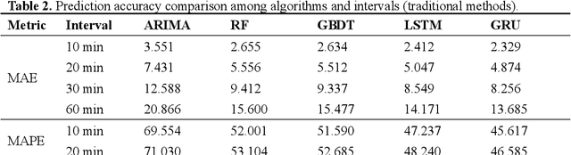 Figure 4 for CSP-AIT-Net: A contrastive learning-enhanced spatiotemporal graph attention framework for short-term metro OD flow prediction with asynchronous inflow tracking