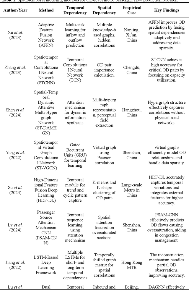 Figure 2 for CSP-AIT-Net: A contrastive learning-enhanced spatiotemporal graph attention framework for short-term metro OD flow prediction with asynchronous inflow tracking