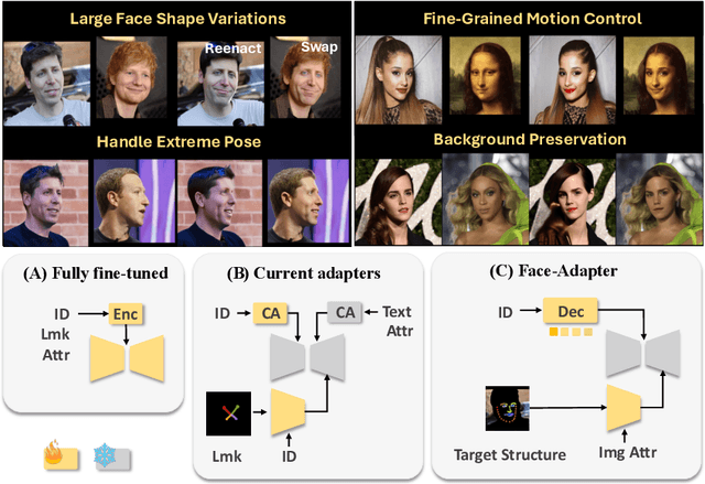 Figure 1 for Face Adapter for Pre-Trained Diffusion Models with Fine-Grained ID and Attribute Control