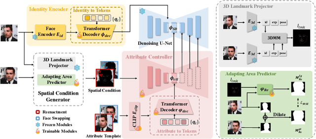 Figure 3 for Face Adapter for Pre-Trained Diffusion Models with Fine-Grained ID and Attribute Control