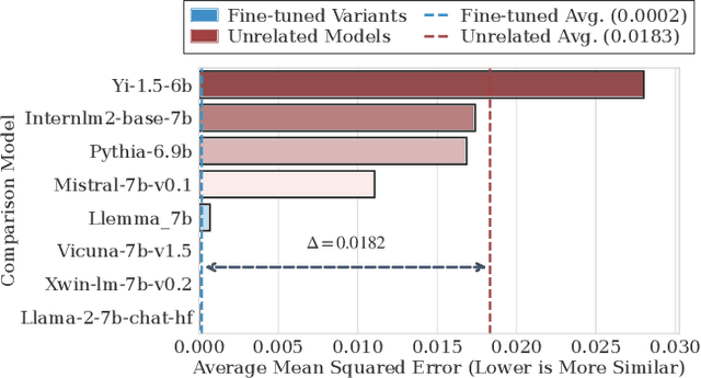 Figure 3 for Ghost in the Transformer: Tracing LLM Lineage with SVD-Fingerprint