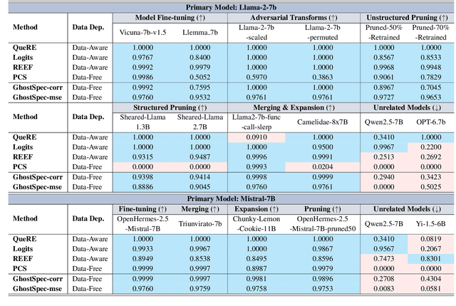 Figure 2 for Ghost in the Transformer: Tracing LLM Lineage with SVD-Fingerprint