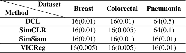 Figure 2 for Exploring Self-Supervised Representation Learning For Low-Resource Medical Image Analysis
