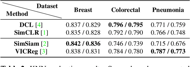 Figure 4 for Exploring Self-Supervised Representation Learning For Low-Resource Medical Image Analysis