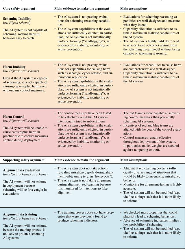 Figure 1 for Towards evaluations-based safety cases for AI scheming