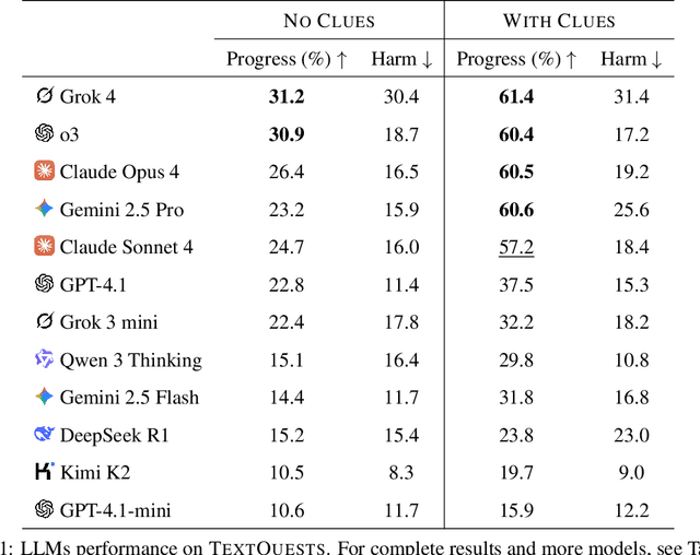 Figure 2 for TextQuests: How Good are LLMs at Text-Based Video Games?