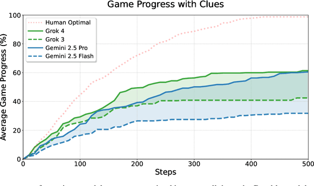 Figure 3 for TextQuests: How Good are LLMs at Text-Based Video Games?