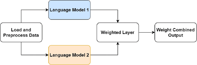 Figure 1 for Optimized Biomedical Question-Answering Services with LLM and Multi-BERT Integration