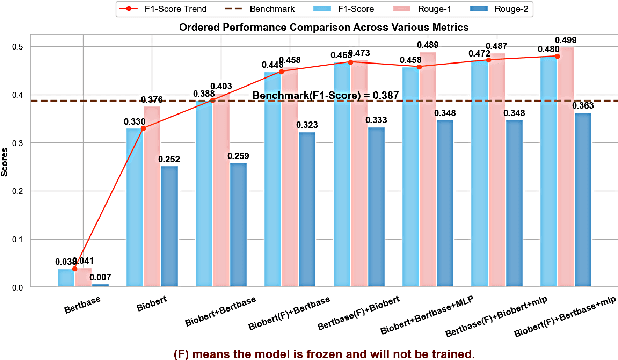 Figure 2 for Optimized Biomedical Question-Answering Services with LLM and Multi-BERT Integration