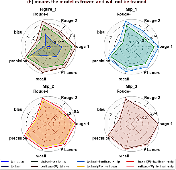 Figure 3 for Optimized Biomedical Question-Answering Services with LLM and Multi-BERT Integration