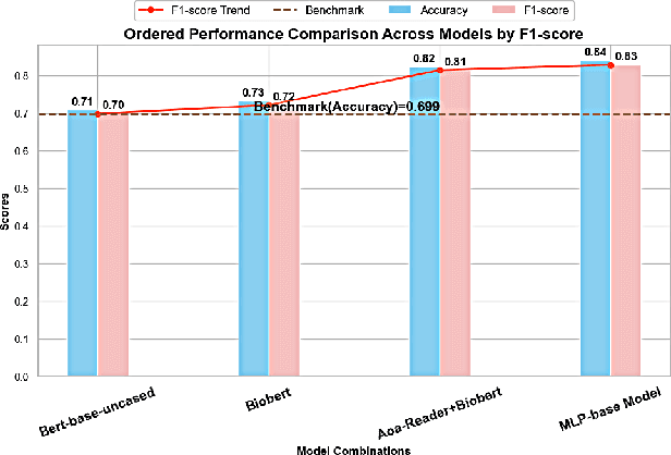 Figure 4 for Optimized Biomedical Question-Answering Services with LLM and Multi-BERT Integration