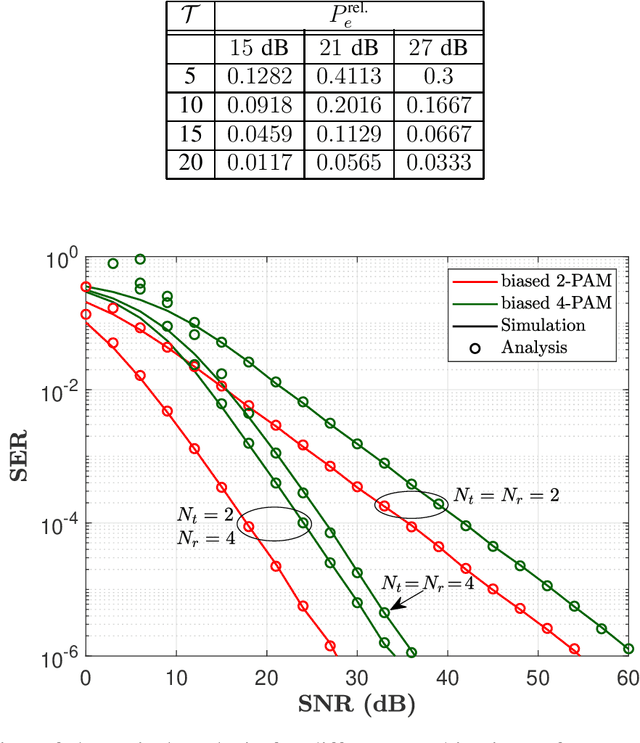 Figure 4 for Spatial Modulation with Energy Detection: Diversity Analysis and Experimental Evaluation