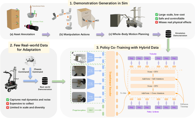 Figure 2 for MobRT: A Digital Twin-Based Framework for Scalable Learning in Mobile Manipulation