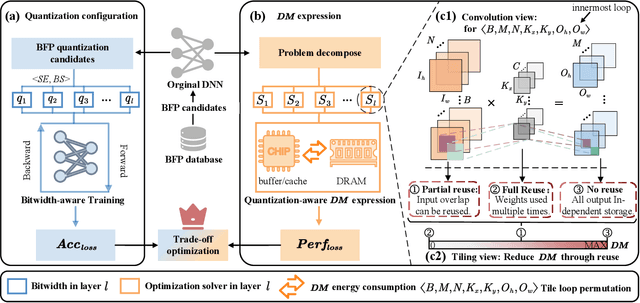 Figure 3 for BitQ: Tailoring Block Floating Point Precision for Improved DNN Efficiency on Resource-Constrained Devices