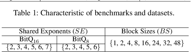 Figure 4 for BitQ: Tailoring Block Floating Point Precision for Improved DNN Efficiency on Resource-Constrained Devices