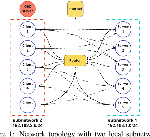 Figure 1 for Catch Me If You Can: Improving Adversaries in Cyber-Security With Q-Learning Algorithms