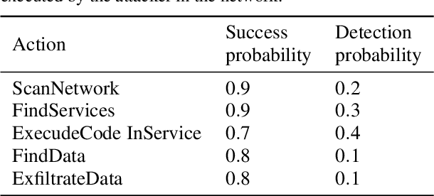 Figure 2 for Catch Me If You Can: Improving Adversaries in Cyber-Security With Q-Learning Algorithms