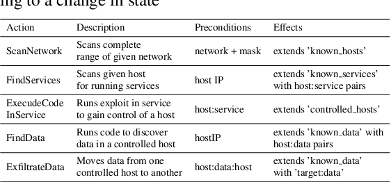 Figure 3 for Catch Me If You Can: Improving Adversaries in Cyber-Security With Q-Learning Algorithms