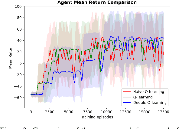 Figure 4 for Catch Me If You Can: Improving Adversaries in Cyber-Security With Q-Learning Algorithms