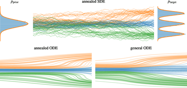 Figure 1 for Dynamical Measure Transport and Neural PDE Solvers for Sampling