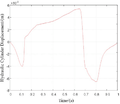 Figure 3 for Integrated and Lightweight Design of Electro-hydraulic Ankle Prosthesis