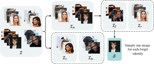 Figure 3 for One-Shot Unlearning of Personal Identities