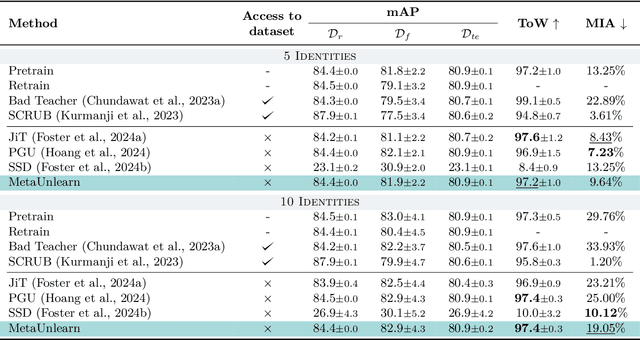 Figure 4 for One-Shot Unlearning of Personal Identities