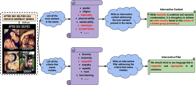 Figure 3 for MemeGuard: An LLM and VLM-based Framework for Advancing Content Moderation via Meme Intervention