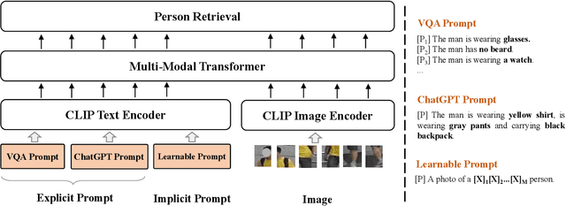 Figure 3 for Multi-Prompts Learning with Cross-Modal Alignment for Attribute-based Person Re-Identification