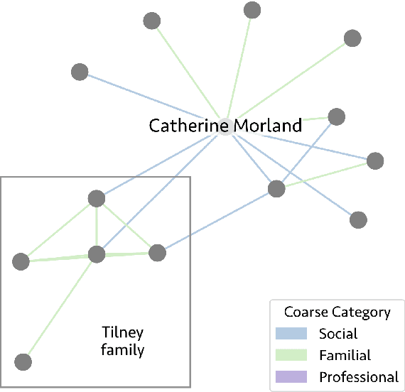 Figure 1 for A City of Millions: Mapping Literary Social Networks At Scale