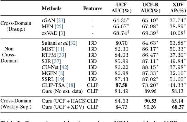 Figure 4 for Cross-Domain Learning for Video Anomaly Detection with Limited Supervision