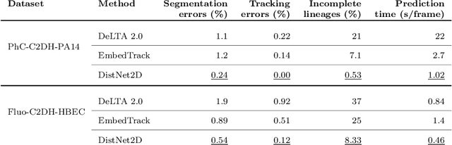 Figure 2 for DistNet2D: Leveraging long-range temporal information for efficient segmentation and tracking