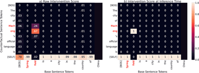Figure 3 for HyperDAS: Towards Automating Mechanistic Interpretability with Hypernetworks