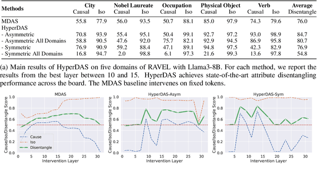 Figure 4 for HyperDAS: Towards Automating Mechanistic Interpretability with Hypernetworks
