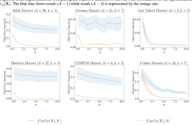 Figure 4 for PLS-based approach for fair representation learning