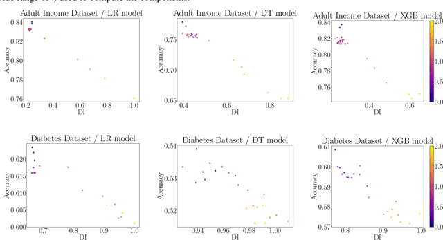 Figure 2 for PLS-based approach for fair representation learning