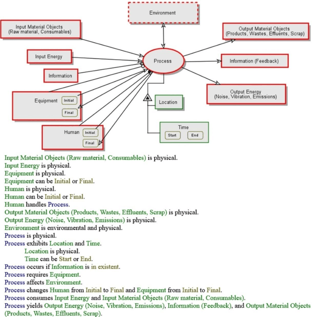 Figure 3 for Unified Smart Factory Model: A model-based Approach for Integrating Industry 4.0 and Sustainability for Manufacturing Systems