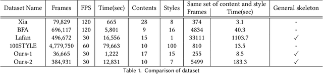 Figure 2 for Motion Capture Dataset for Practical Use of AI-based Motion Editing and Stylization