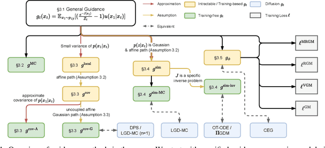 Figure 1 for On the Guidance of Flow Matching