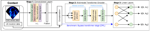 Figure 1 for Beam Selection in ISAC using Contextual Bandit with Multi-modal Transformer and Transfer Learning