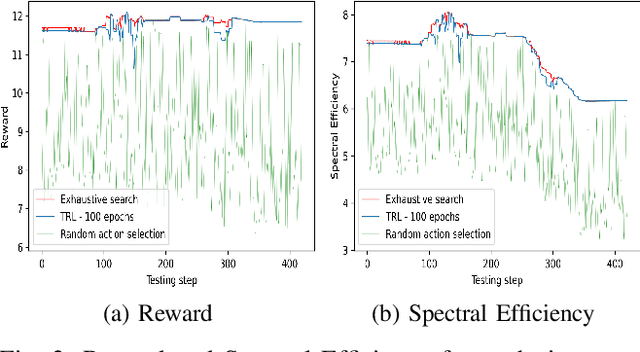 Figure 3 for Beam Selection in ISAC using Contextual Bandit with Multi-modal Transformer and Transfer Learning