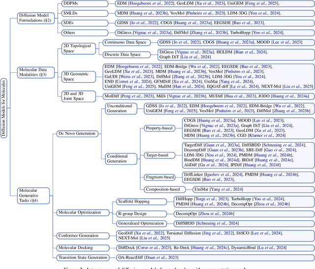 Figure 4 for Diffusion Models for Molecules: A Survey of Methods and Tasks