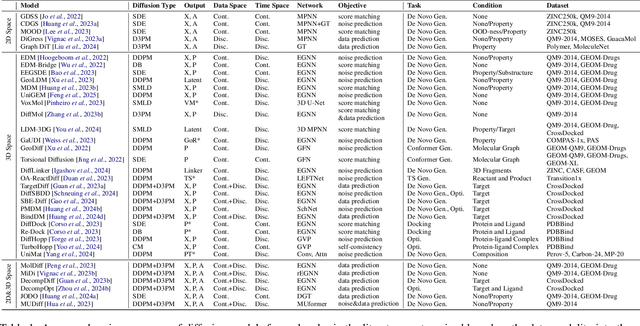 Figure 2 for Diffusion Models for Molecules: A Survey of Methods and Tasks