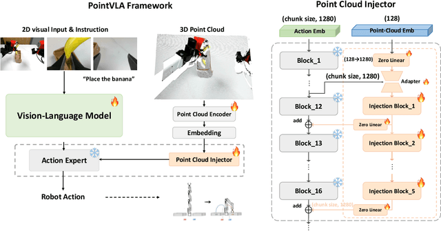 Figure 2 for PointVLA: Injecting the 3D World into Vision-Language-Action Models