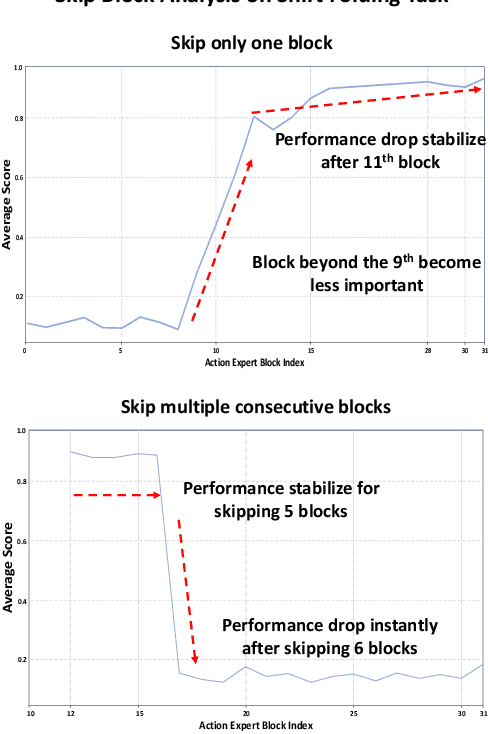 Figure 4 for PointVLA: Injecting the 3D World into Vision-Language-Action Models