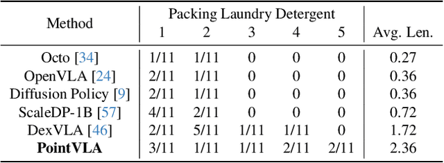 Figure 1 for PointVLA: Injecting the 3D World into Vision-Language-Action Models