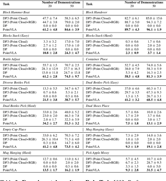 Figure 3 for PointVLA: Injecting the 3D World into Vision-Language-Action Models