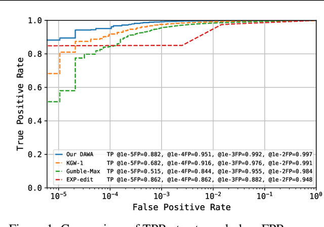 Figure 1 for Universally Optimal Watermarking Schemes for LLMs: from Theory to Practice