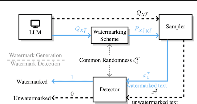 Figure 2 for Universally Optimal Watermarking Schemes for LLMs: from Theory to Practice