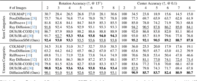 Figure 1 for DiffusionSfM: Predicting Structure and Motion via Ray Origin and Endpoint Diffusion